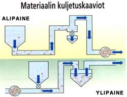 kiertomäntäpuhallin